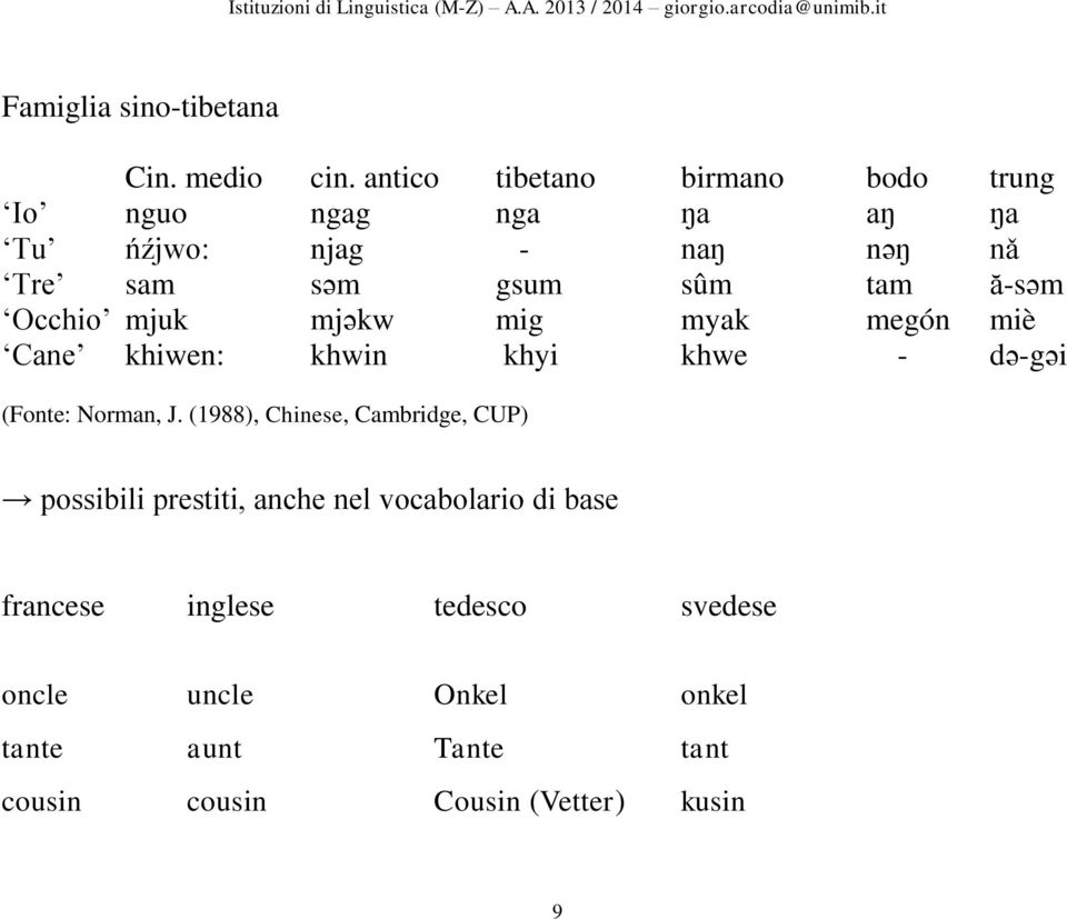 tam ă-səm Occhio mjuk mjəkw mig myak megón miè Cane khiwen: khwin khyi khwe - də-gəi (Fonte: Norman, J.