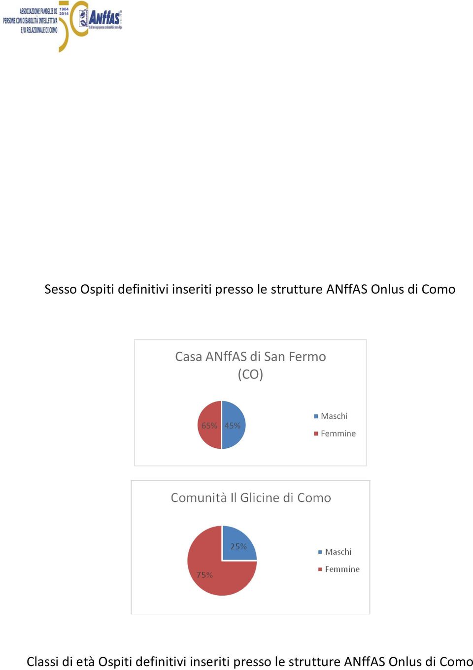 Fermo (CO) 65% 45% Maschi Femmine Classi di età