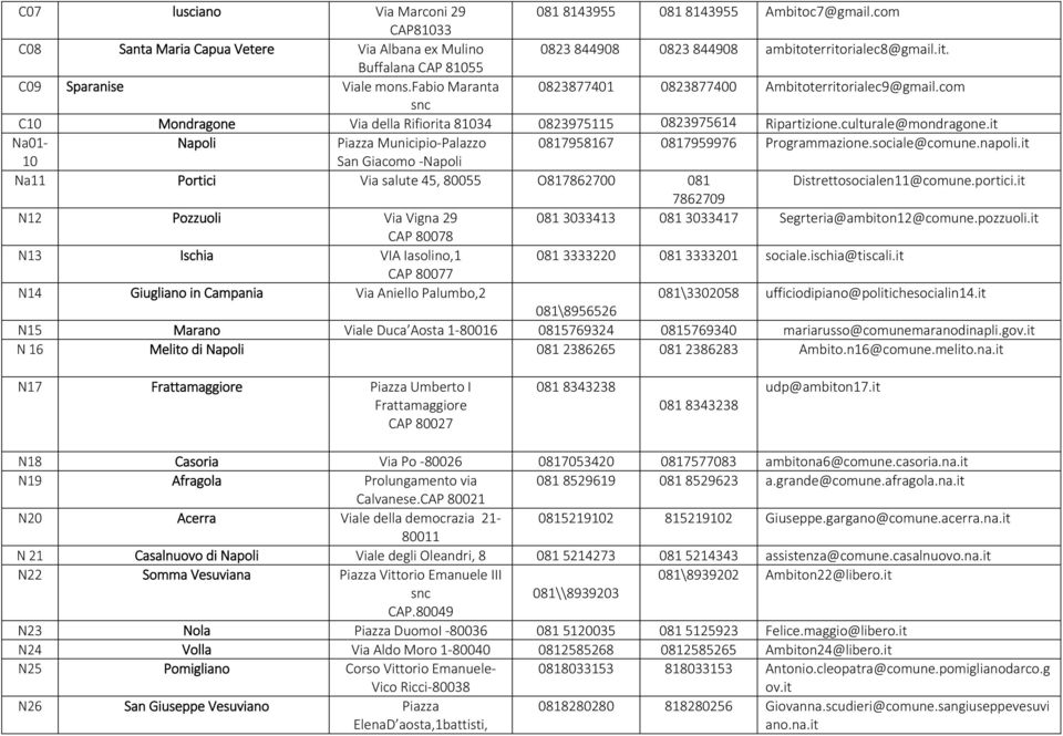it Na01 Napoli Piazza Municipio Palazzo 0817958167 0817959976 Programmazione.sociale@comune.napoli.it 10 San Giacomo Napoli Na11 Portici Via salute 45, 80055 O817862700 081 Distrettosocialen11@comune.