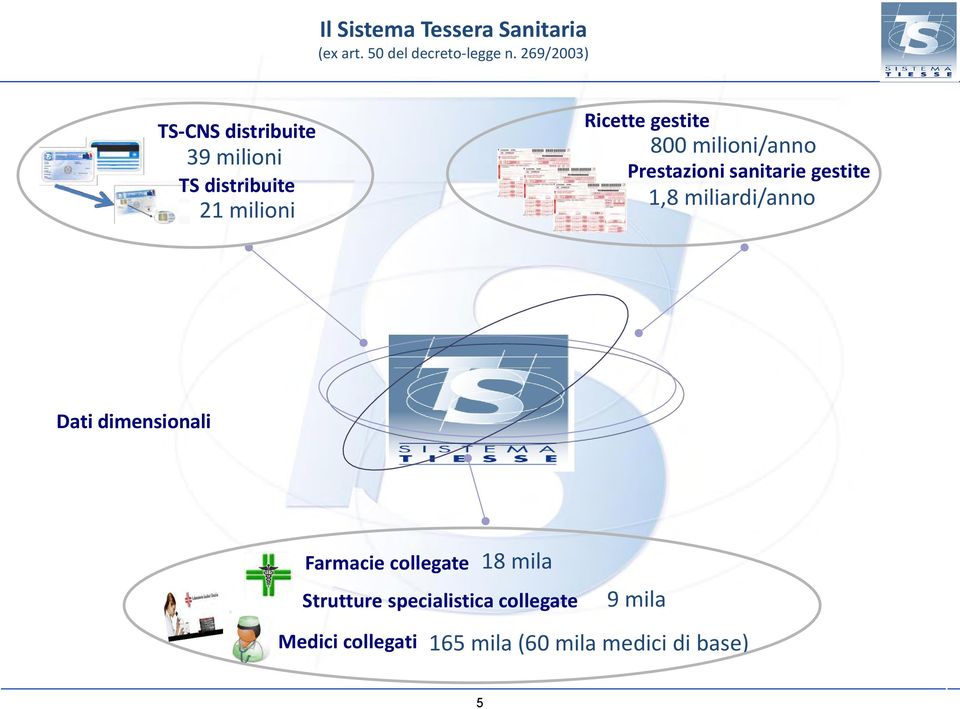 miliardi/anno Dati dimensionali Farmacie collegate 18 mila Strutture