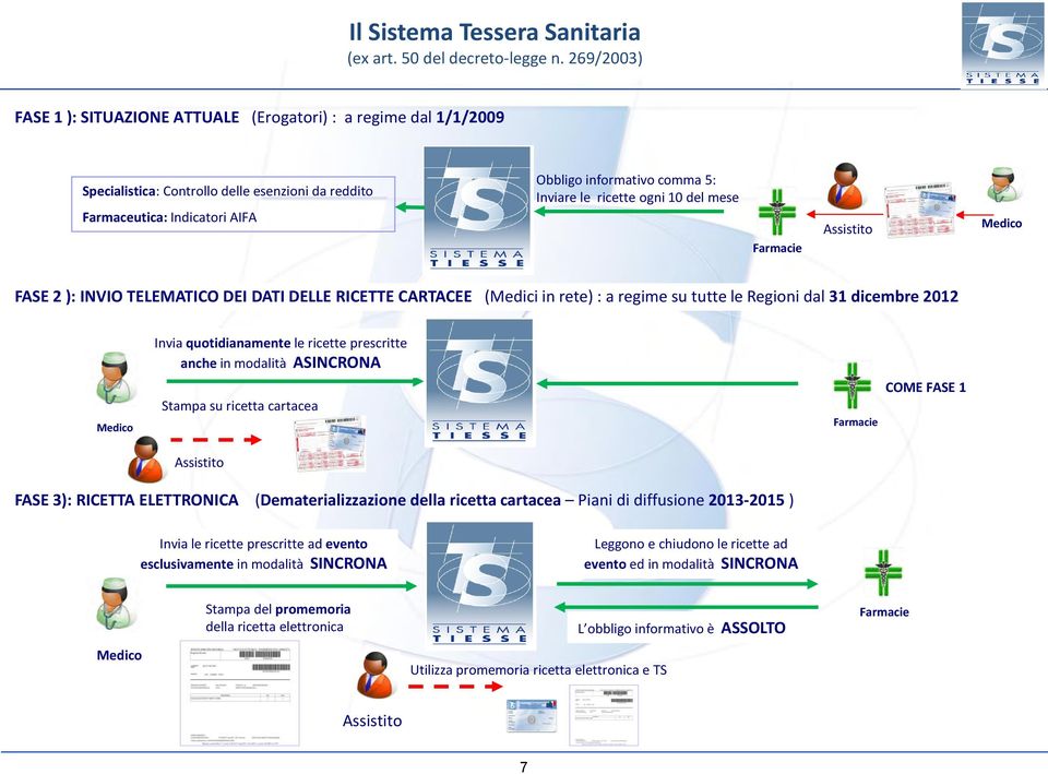 prescritte anche in modalità ASINCRONA Medico Stampa su ricetta cartacea Farmacie COME FASE 1 Assistito FASE 3): RICETTA ELETTRONICA (Dematerializzazione della ricetta cartacea Piani di diffusione