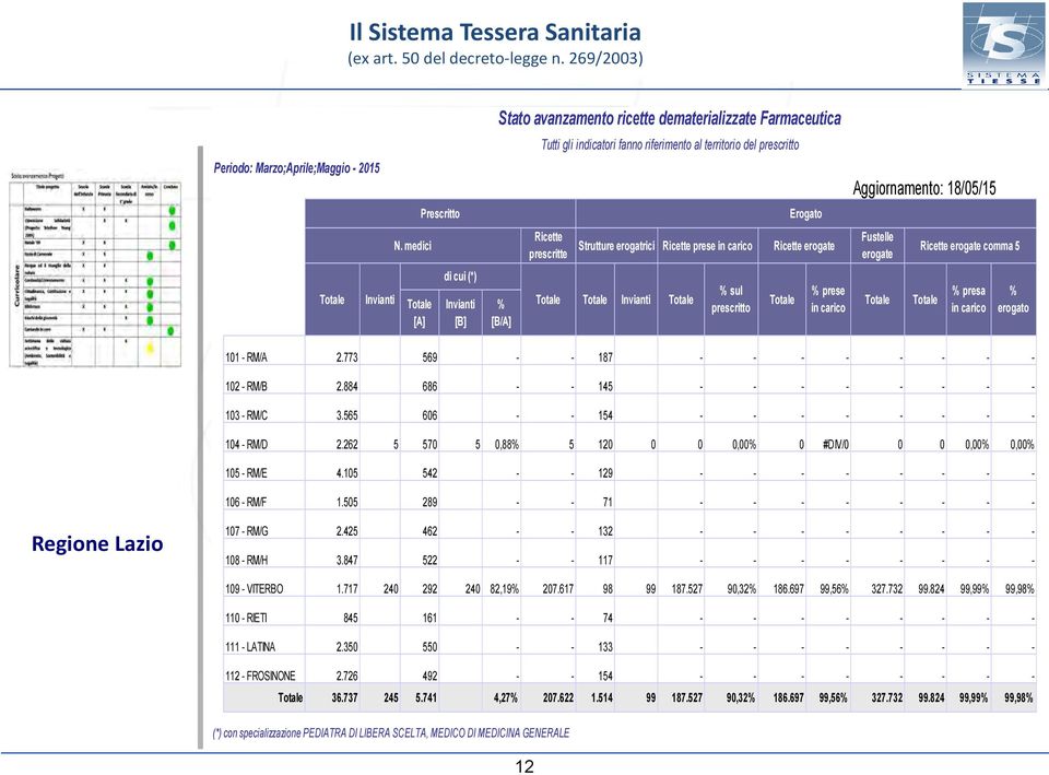 prescritte Totale Totale Invianti Totale % sul prescritto Totale Erogato Strutture erogatrici Ricette prese in carico Ricette erogate % prese in carico Aggiornamento: 18/05/15 Fustelle erogate Totale