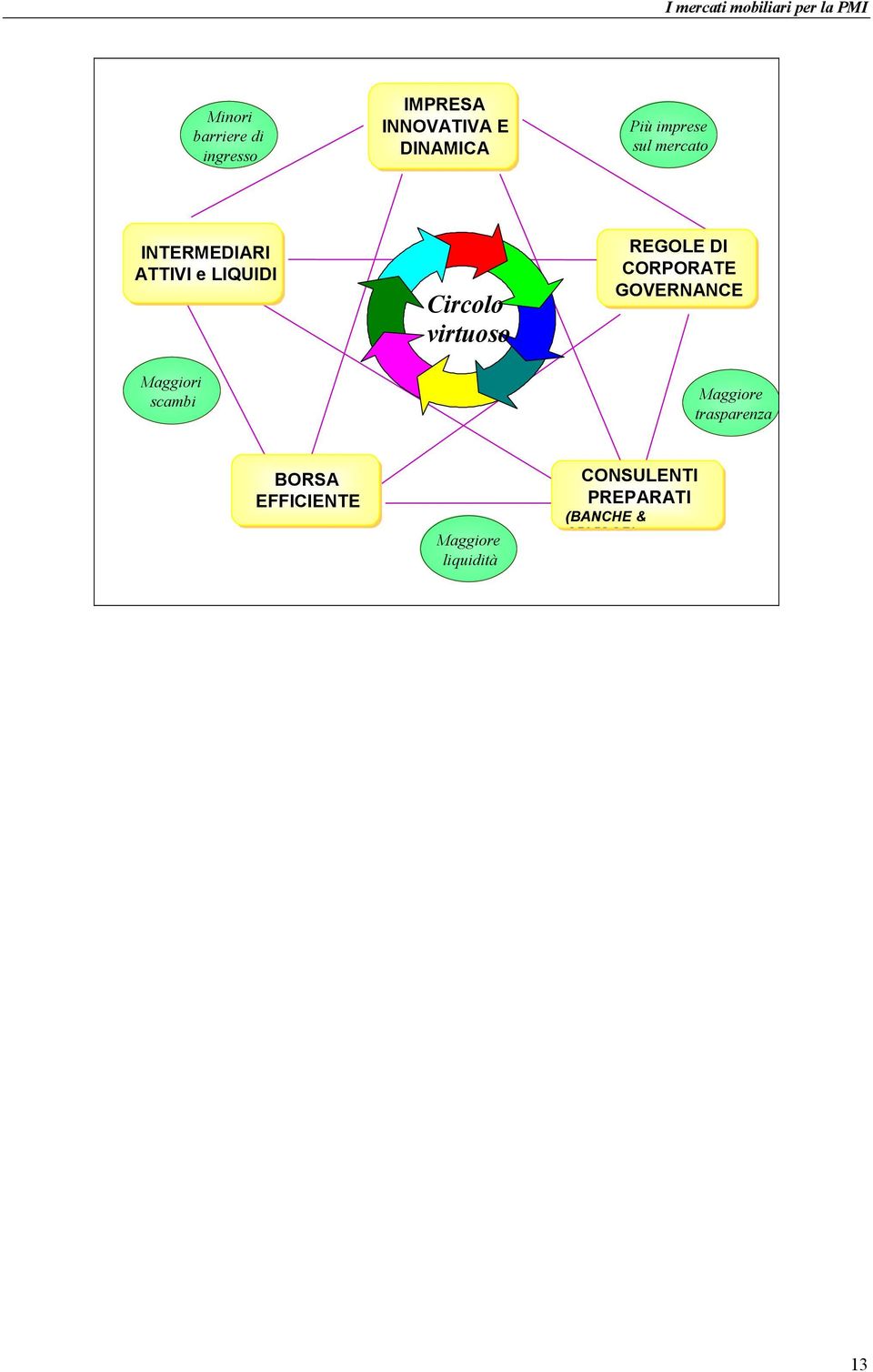 Circolo virtuoso REGOLE DI CORPORATE GOVERNANCE Maggiore trasparenza