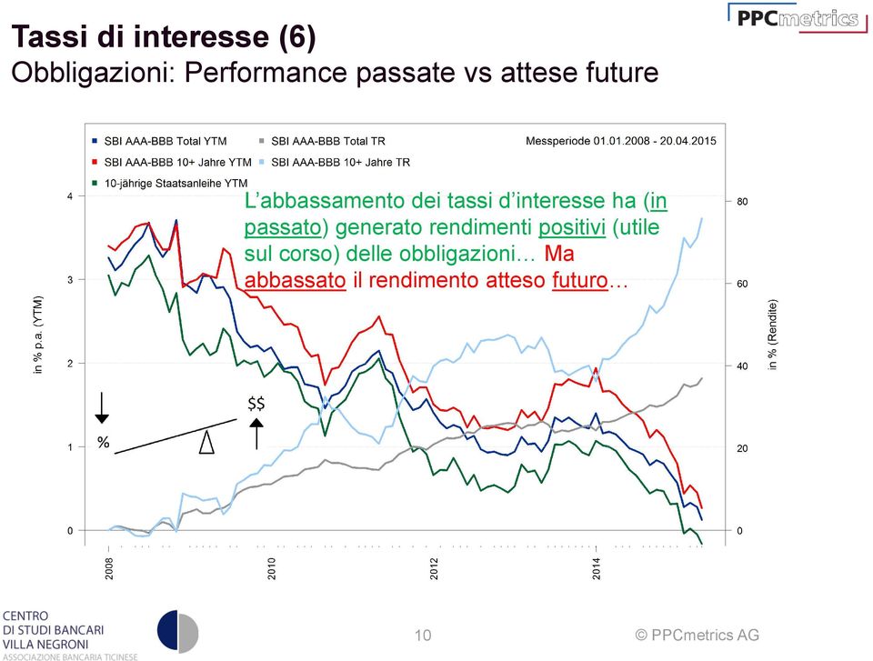 (in passato) generato rendimenti positivi (utile sul