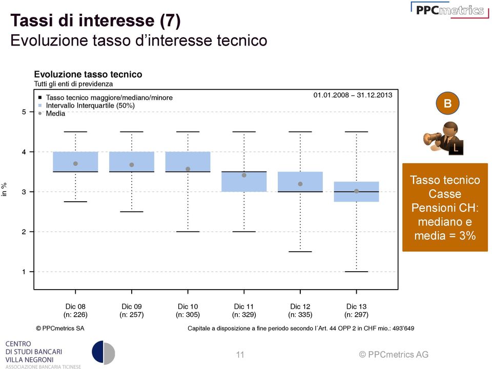 2013 B 4 in % 3 2 Tasso tecnico Casse Pensioni CH: mediano e media = 3% 1 Dic 08 (n: 226) Dic 09 (n: 257) Dic 10 (n: