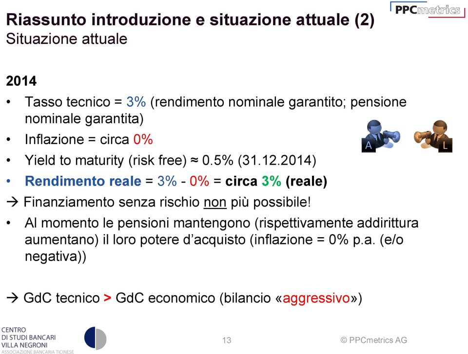 2014) Rendimento reale = 3% - 0% = circa 3% (reale) Finanziamento senza rischio non più possibile!