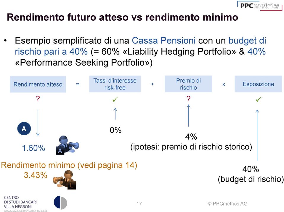 Portfolio») Tassi d interesse Premio di Rendimento atteso = + x risk-free rischio? Esposizione?