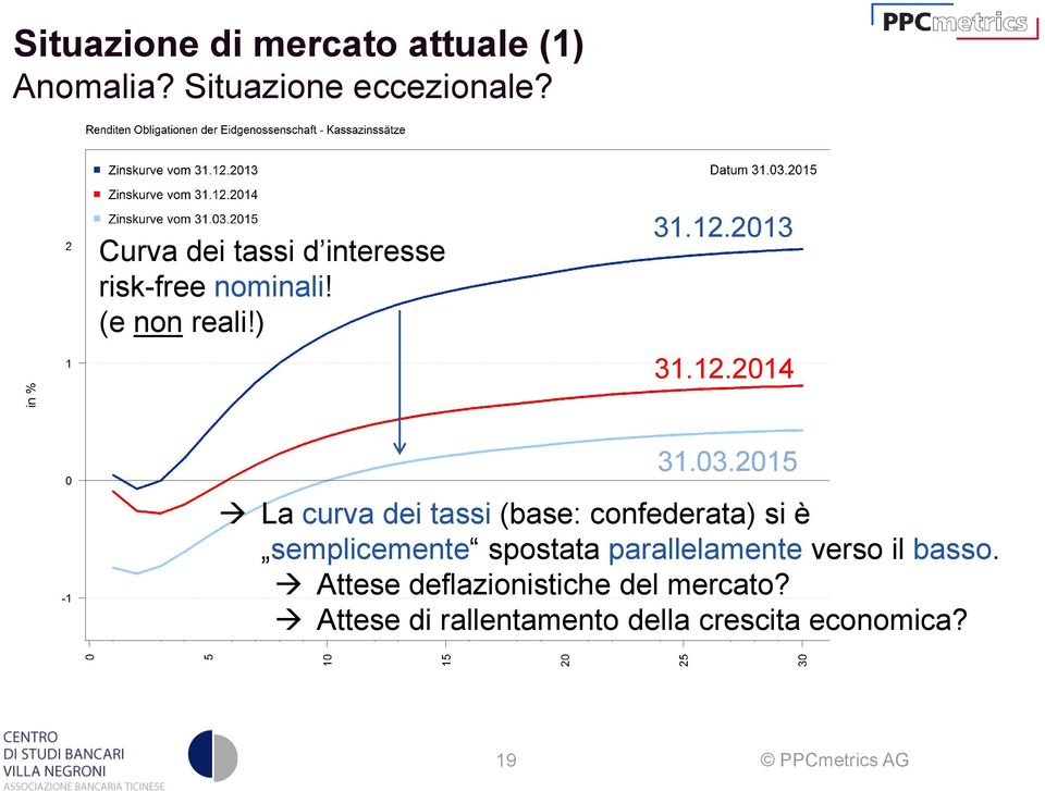 03.2015 La curva dei tassi (base: confederata) si è semplicemente spostata