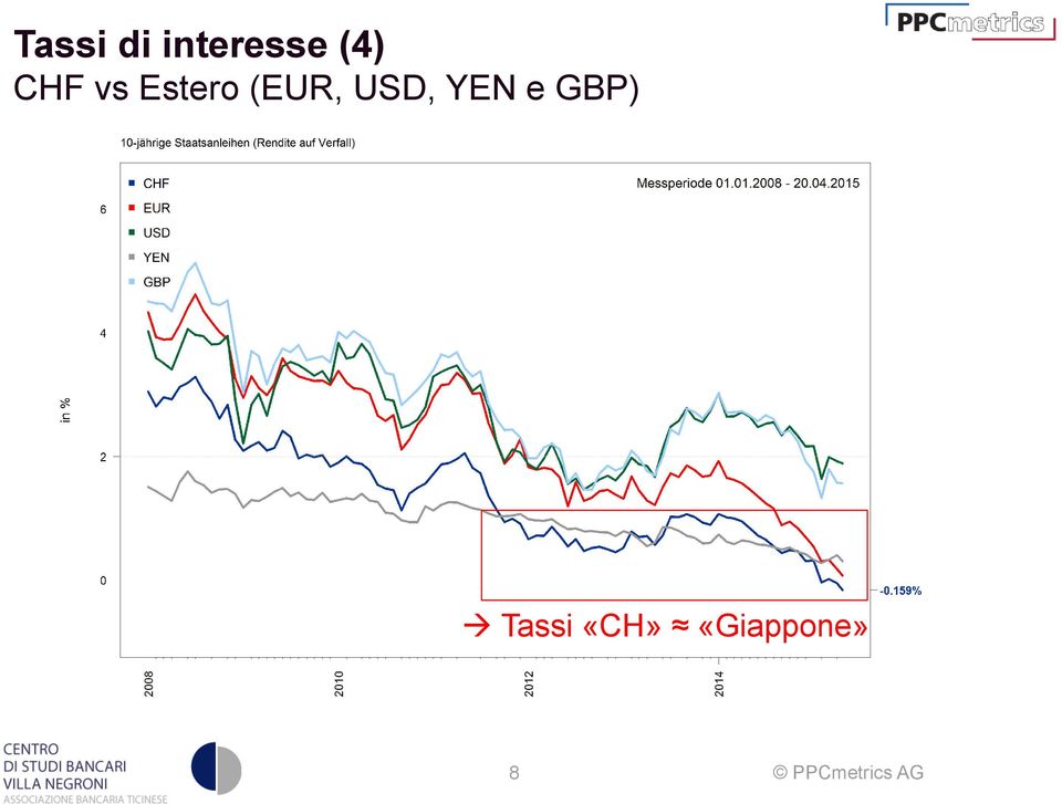 (EUR, USD, YEN e