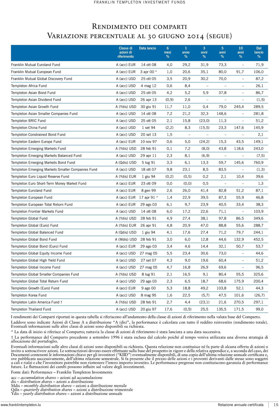 Mutual Global Discovery Fund A (acc) USD 25 ott 05 3,5 20,9 30,2 70,0 87,2 Templeton Africa Fund A (acc) USD 4 mag 12 0,6 8,4 26,1 Templeton Asian Bond Fund A (acc) USD 25 ott 05 4,2 5,2 5,9 37,8