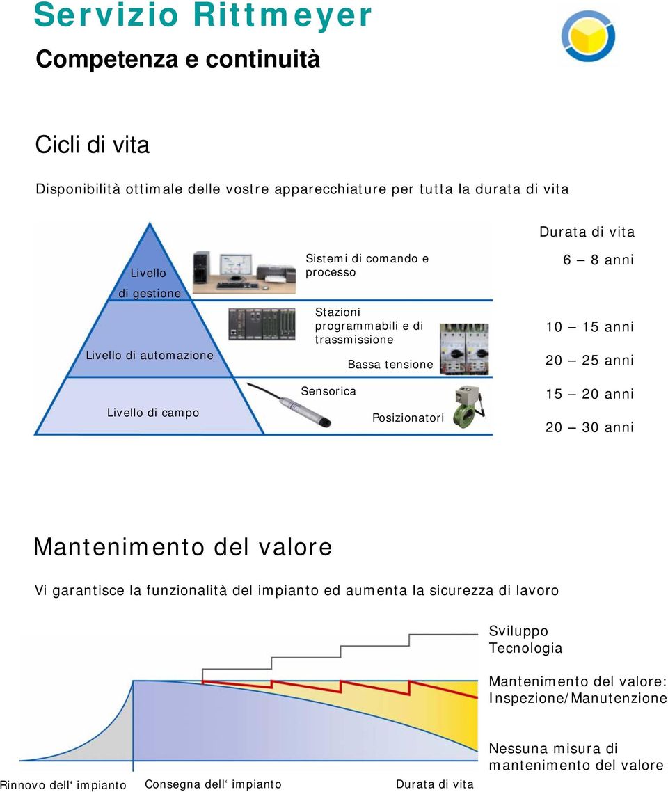 campo Sensorica Posizionatori 15 20 anni 20 30 anni Mantenimento del valore Vi garantisce la funzionalità del impianto ed aumenta la sicurezza di lavoro