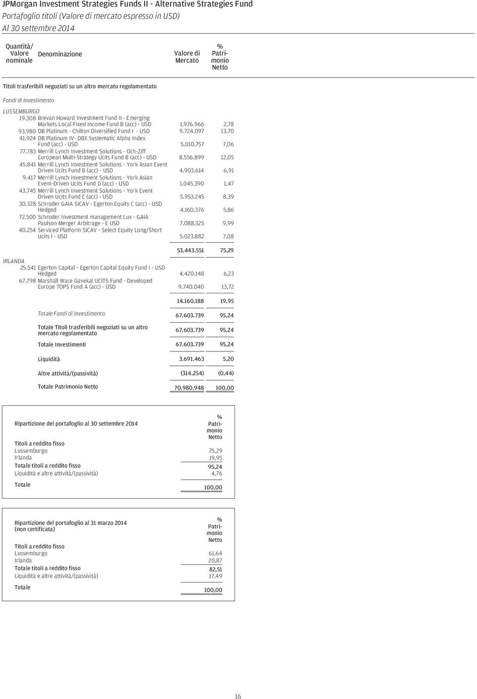 308 Brevan Howard Investment Fund II - Emerging Markets Local Fixed Income Fund B (acc) - USD 1.976.966 2,78 93.980 DB Platinum - Chilton Diversified Fund I - USD 9.724.097 13,70 41.