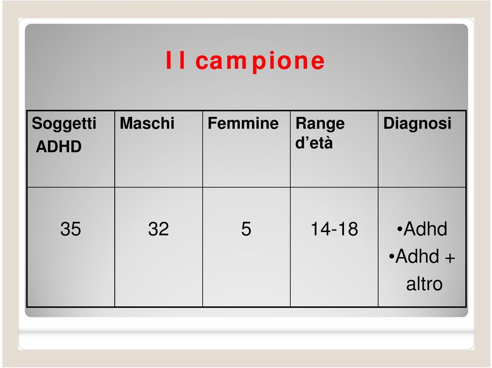 Range d età Diagnosi 35