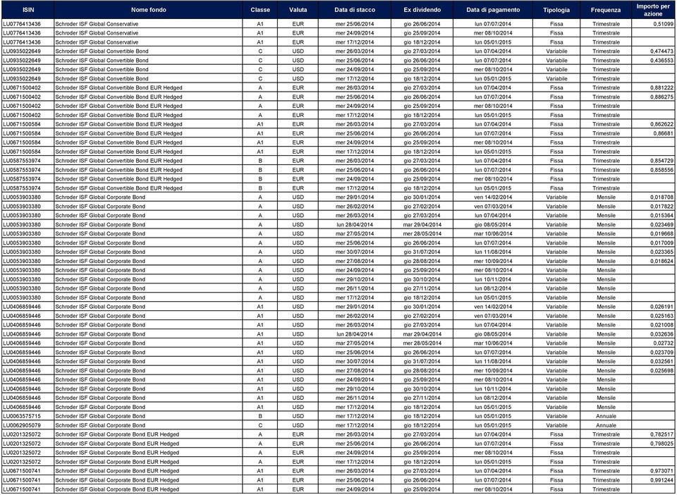 Convertible Bond C USD mer 26/03/2014 gio 27/03/2014 lun 07/04/2014 Variabile Trimestrale 0,474473 LU0935022649 Schroder ISF Global Convertible Bond C USD mer 25/06/2014 gio 26/06/2014 lun 07/07/2014