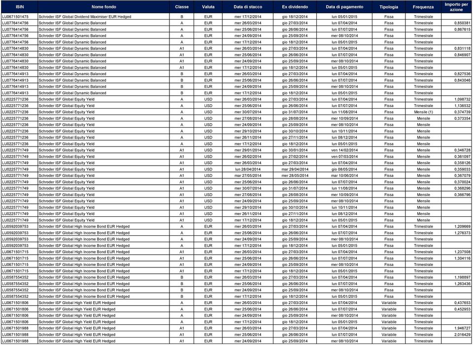 LU0776414756 Schroder ISF Global Dynamic Balanced A EUR mer 24/09/2014 gio 25/09/2014 mer 08/10/2014 Fissa Trimestrale LU0776414756 Schroder ISF Global Dynamic Balanced A EUR mer 17/12/2014 gio