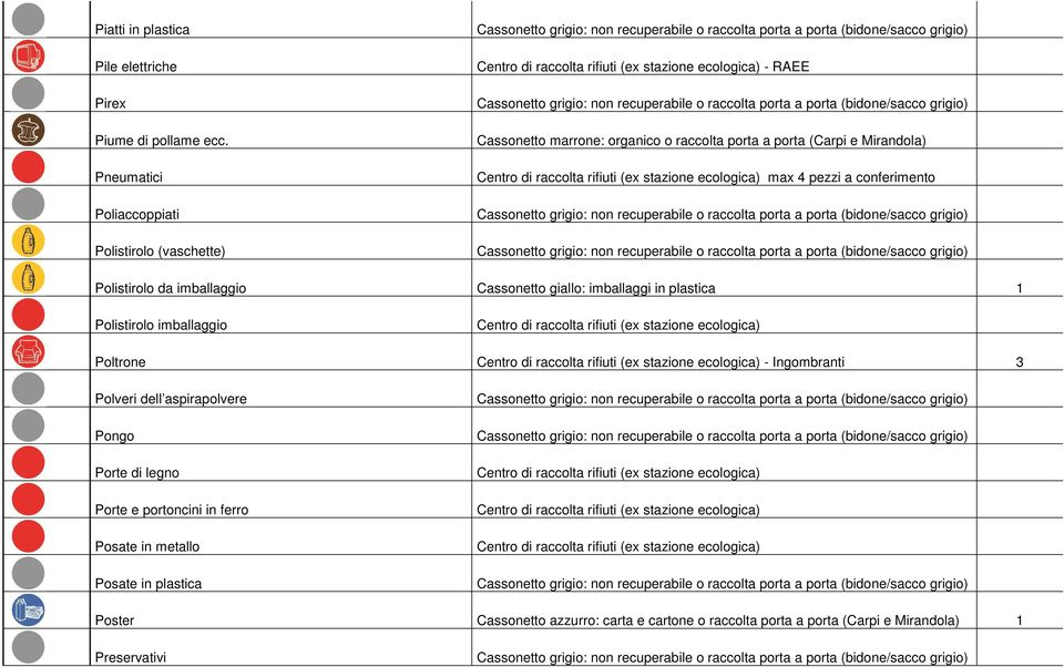 Cassonetto marrone: organico o raccolta porta a porta (Carpi e Mirandola) Pneumatici Centro di raccolta rifiuti (ex stazione ecologica) max 4 pezzi a conferimento Poliaccoppiati Cassonetto grigio: