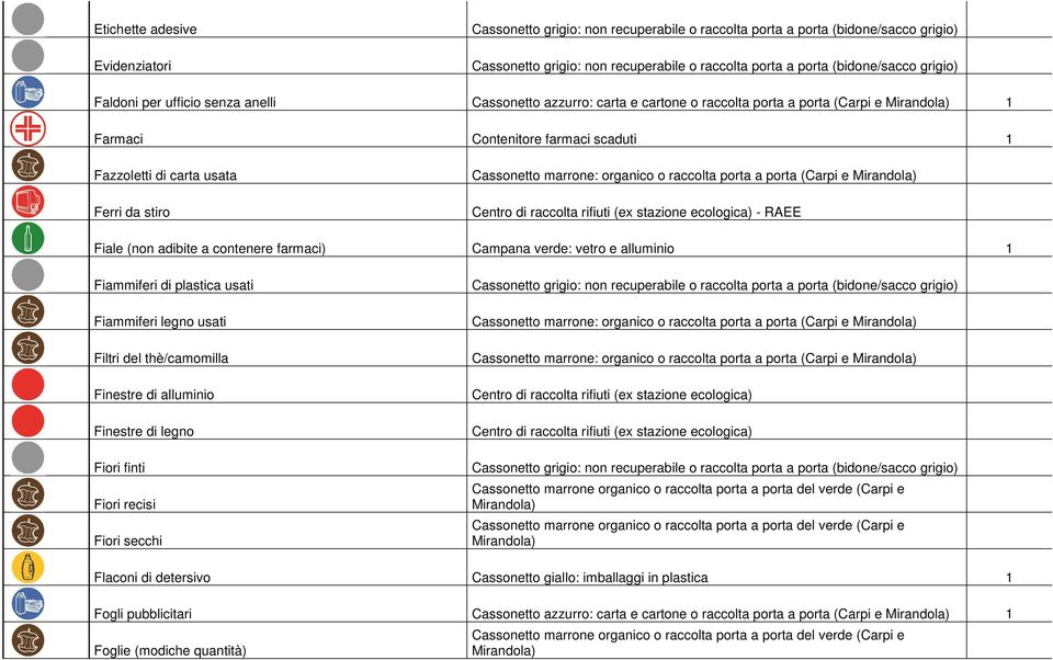 organico o raccolta porta a porta (Carpi e Mirandola) Ferri da stiro Centro di raccolta rifiuti (ex stazione ecologica) - RAEE Fiale (non adibite a contenere farmaci) Campana verde: vetro e alluminio