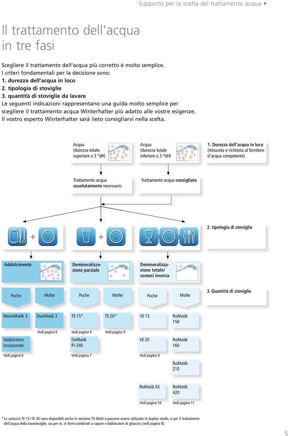 quantità di stoviglie da lavare Le seguenti indicazioni rappresentano una guida molto semplice per scegliere il trattamento acqua Winterhalter più adatto alle vostre esigenze.