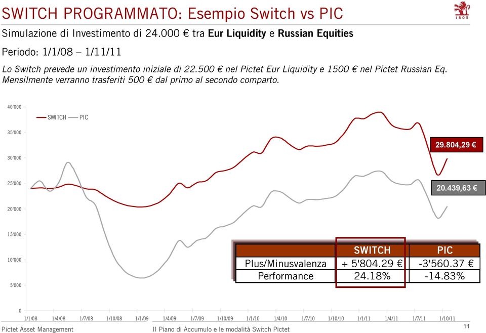 500 nel Pictet Eur Liquidity e 1500 nel Pictet Russian Eq. Mensilmente verranno trasferiti 500 dal primo al secondo comparto.