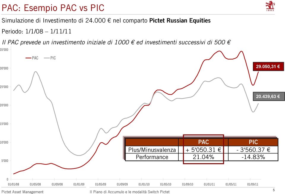 investimenti successivi di 500 35'000 PAC PIC 30'000 29.050,31 25'000 20.