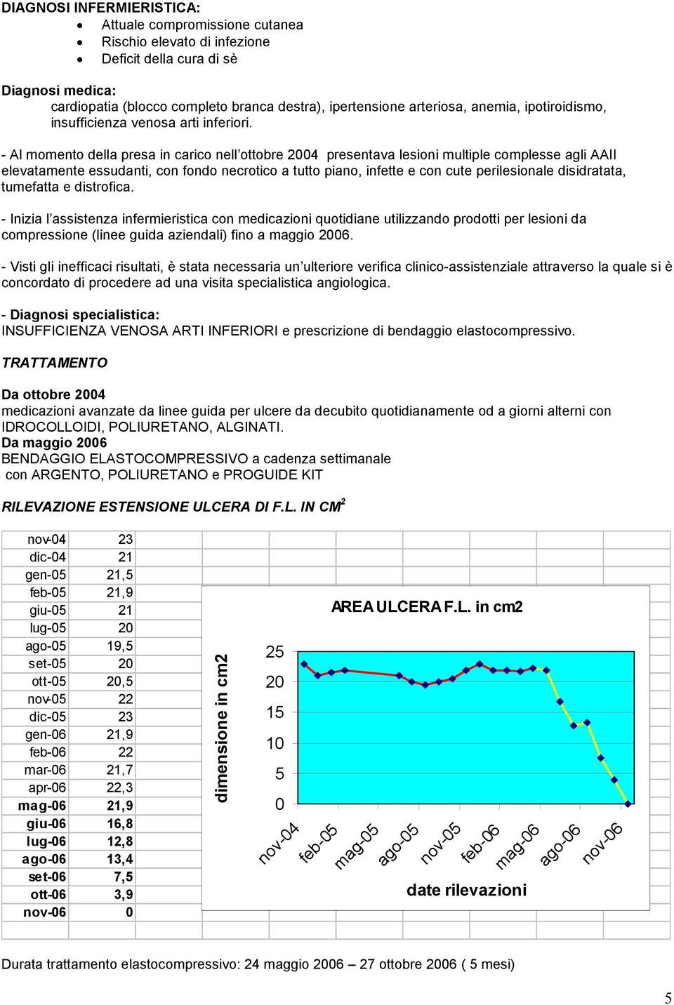 - Al momento della presa in carico nell ottobre 2004 presentava lesioni multiple complesse agli AAII elevatamente essudanti, con fondo necrotico a tutto piano, infette e con cute perilesionale