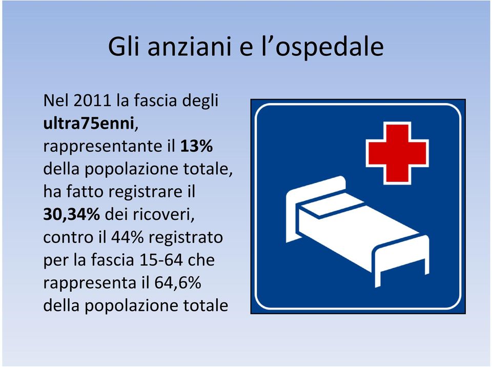 ha fatto registrare il 30,34%dei ricoveri, contro il 44%