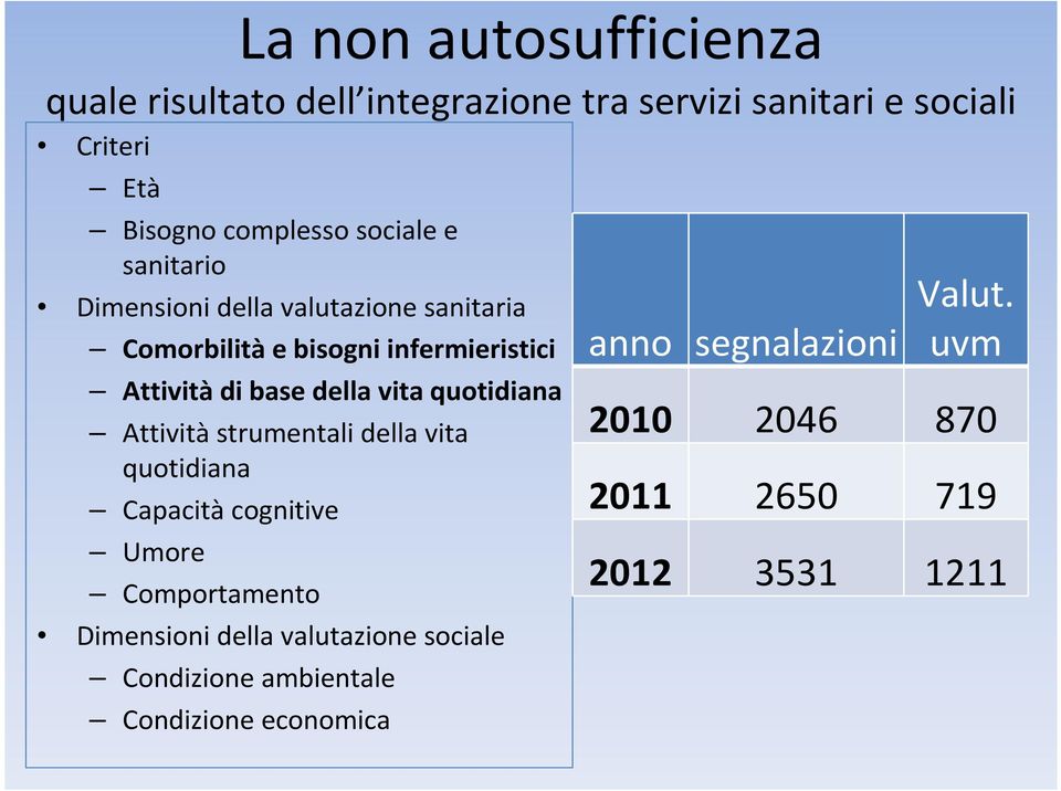 vita quotidiana Attivitàstrumentali della vita quotidiana Capacità cognitive Umore Comportamento Dimensioni della