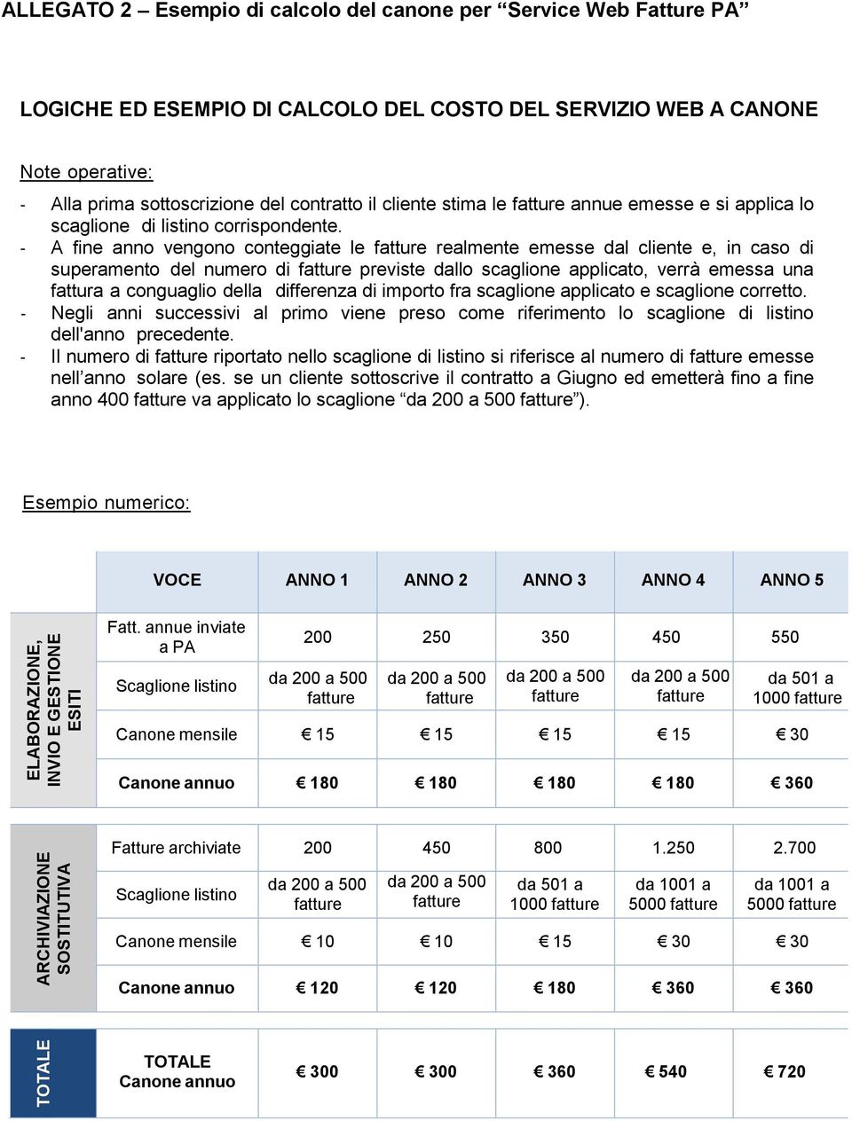 - A fine anno vengono conteggiate le realmente emesse dal cliente e, in caso di superamento del numero di previste dallo scaglione applicato, verrà emessa una fattura a conguaglio della differenza di