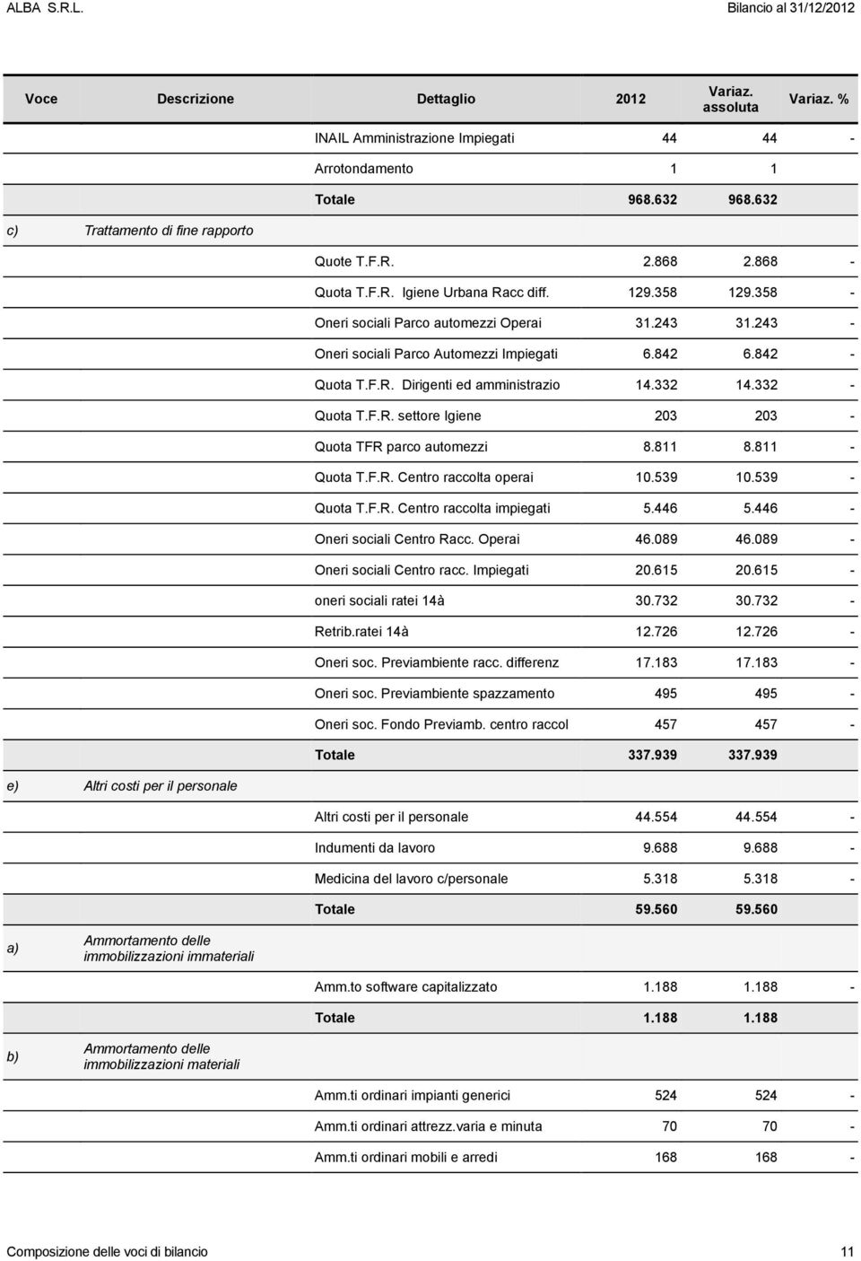 811 8.811 - Quota T.F.R. Centro raccolta operai 10.539 10.539 - Quota T.F.R. Centro raccolta impiegati 5.446 5.446 - Oneri sociali Centro Racc. Operai 46.089 46.089 - Oneri sociali Centro racc.