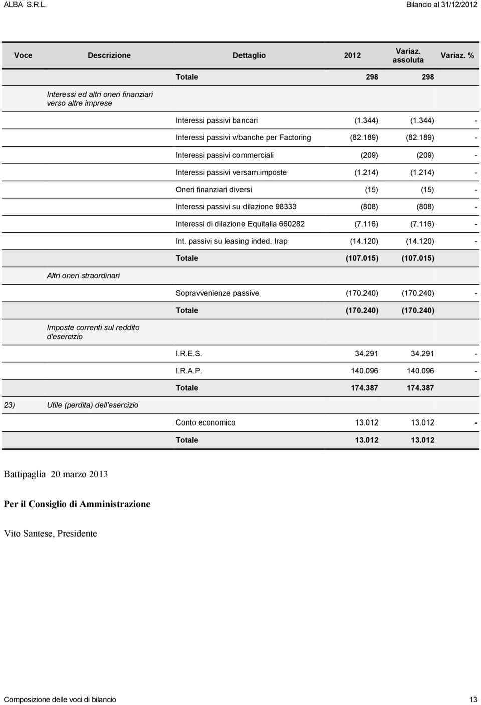 214) - Oneri finanziari diversi (15) (15) - Interessi passivi su dilazione 98333 (808) (808) - Interessi di dilazione Equitalia 660282 (7.116) (7.116) - Int. passivi su leasing inded. Irap (14.