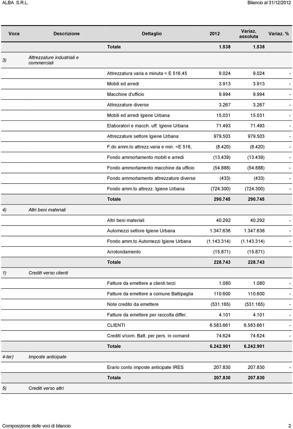 do amm.to attrezz.varia e min. <E 516, (8.420) (8.420) - Fondo ammortamento mobili e arredi (13.439) (13.439) - Fondo ammortamento macchine da ufficio (54.888) (54.