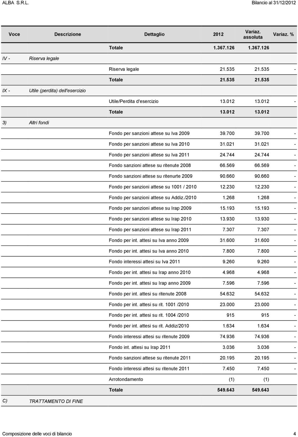 744 - Fondo sanzioni attese su ritenute 2008 66.569 66.569 - Fondo sanzioni attese su ritenurte 2009 90.660 90.660 - Fondo per sanzioni attese su 1001 / 2010 12.230 12.