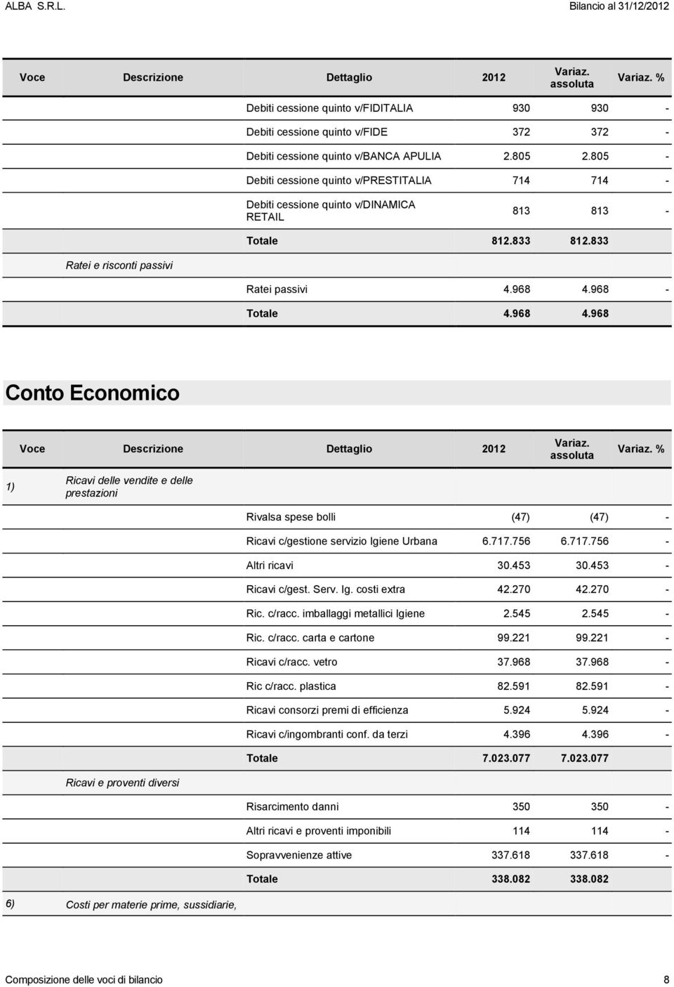 968 - Totale 4.968 4.968 Conto Economico % 1) Ricavi delle vendite e delle prestazioni Rivalsa spese bolli (47) (47) - Ricavi c/gestione servizio Igiene Urbana 6.717.756 6.717.756 - Altri ricavi 30.