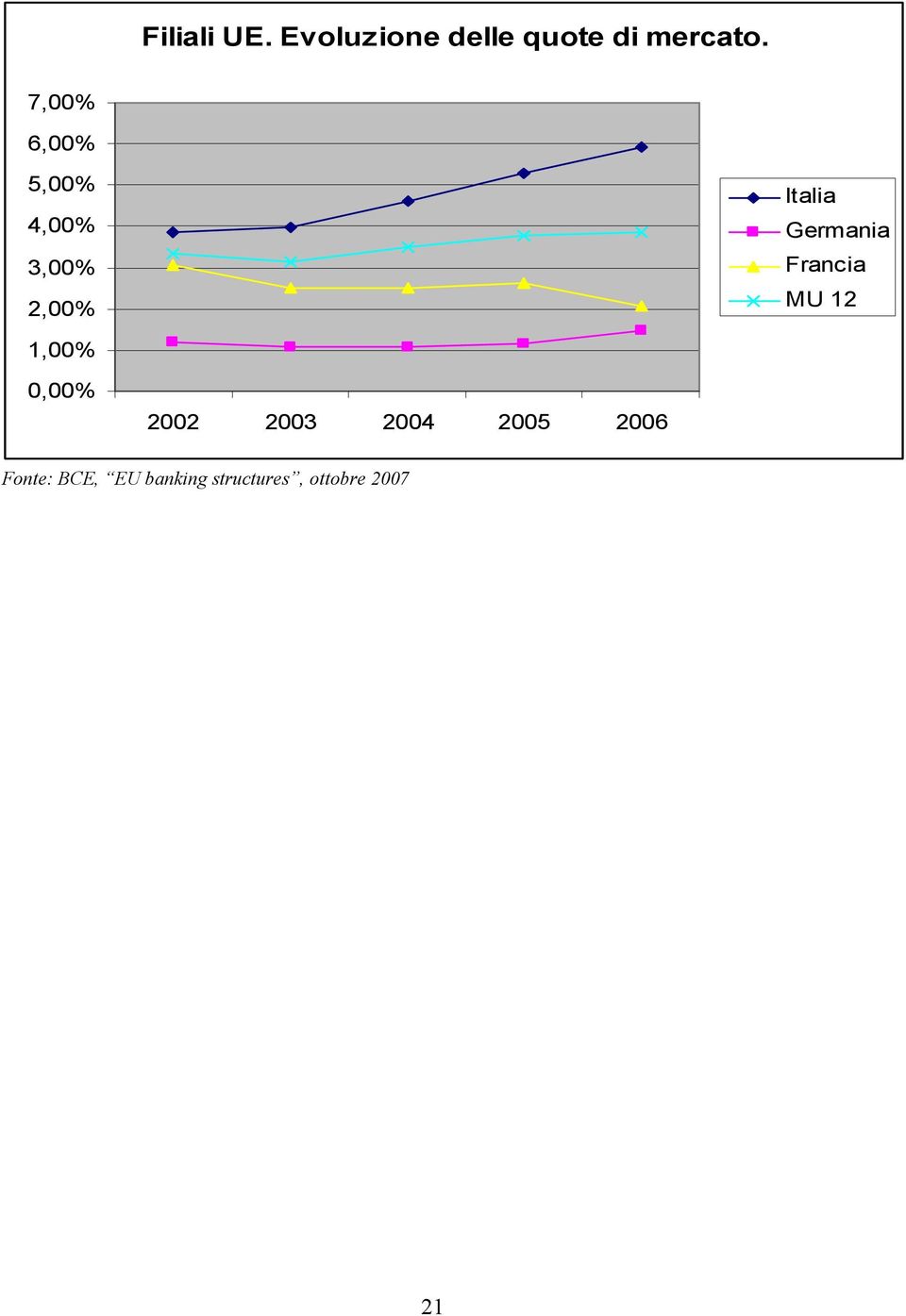 Germania Francia MU 12 1,00% 0,00% 2002 2003 2004