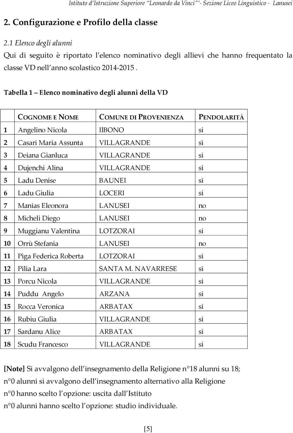 Dujenchi Alina VILLAGRANDE si 5 Ladu Denise BAUNEI si 6 Ladu Giulia LOCERI si 7 Manias Eleonora LANUSEI no 8 Micheli Diego LANUSEI no 9 Muggianu Valentina LOTZORAI si 10 Orrù Stefania LANUSEI no 11