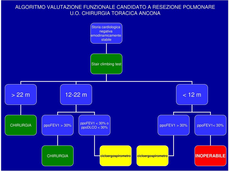 climbing test > 22 m 12-22 m < 12 m CHIRURGIA ppofev1 > 30% ppofev1 < 30% o ppodlco