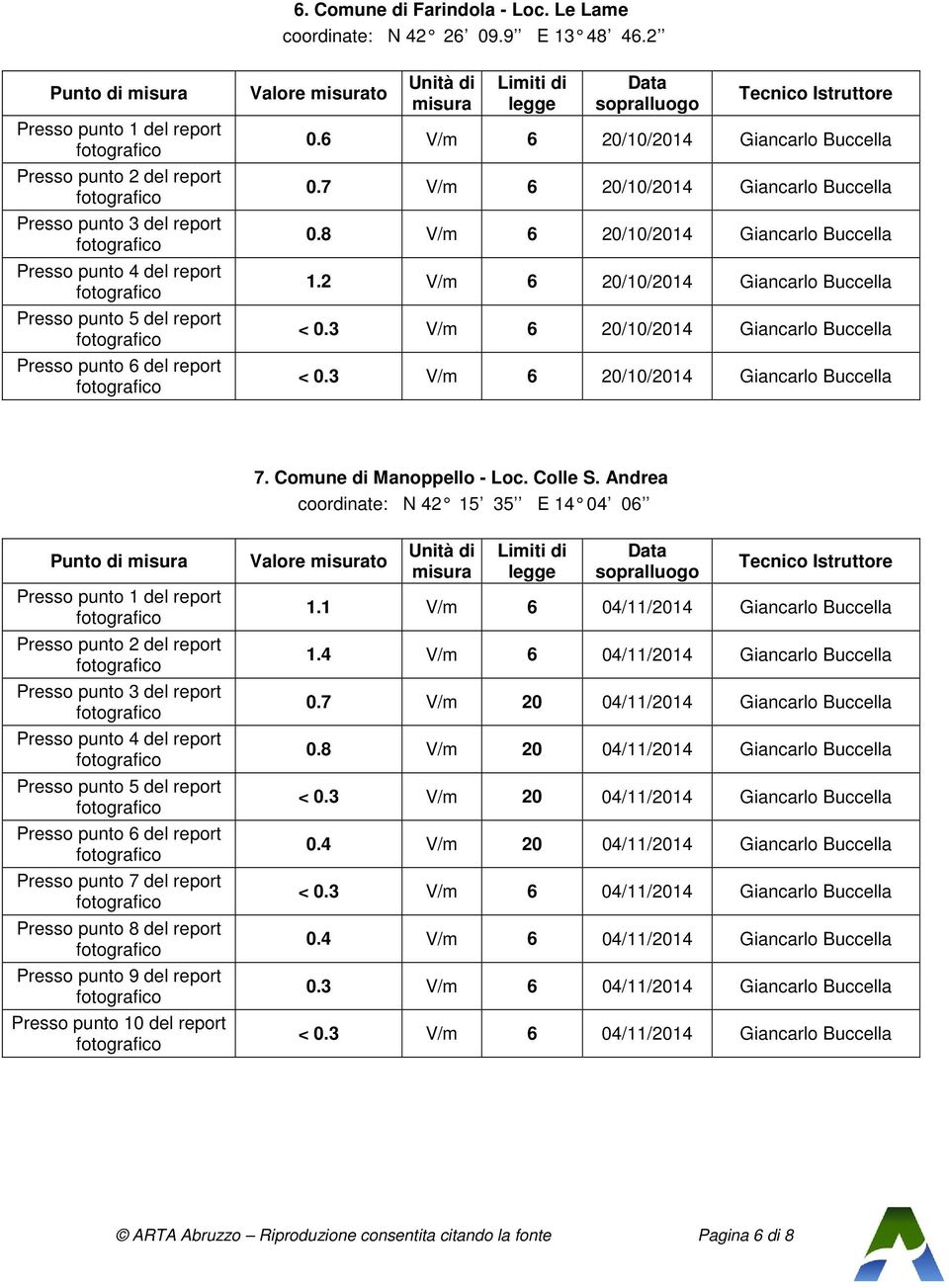 misura Limiti di legge Data sopralluogo Tecnico Istruttore 0.6 V/m 6 20/10/2014 Giancarlo Buccella 0.7 V/m 6 20/10/2014 Giancarlo Buccella 0.8 V/m 6 20/10/2014 Giancarlo Buccella 1.