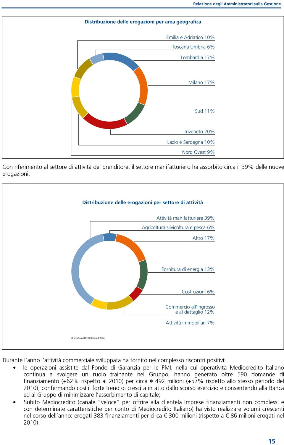 erogazioni per settore di attività Attività manifatturiere 39% Agricoltura silvicoltura e pesca 6% Altro 17% Fornitura di