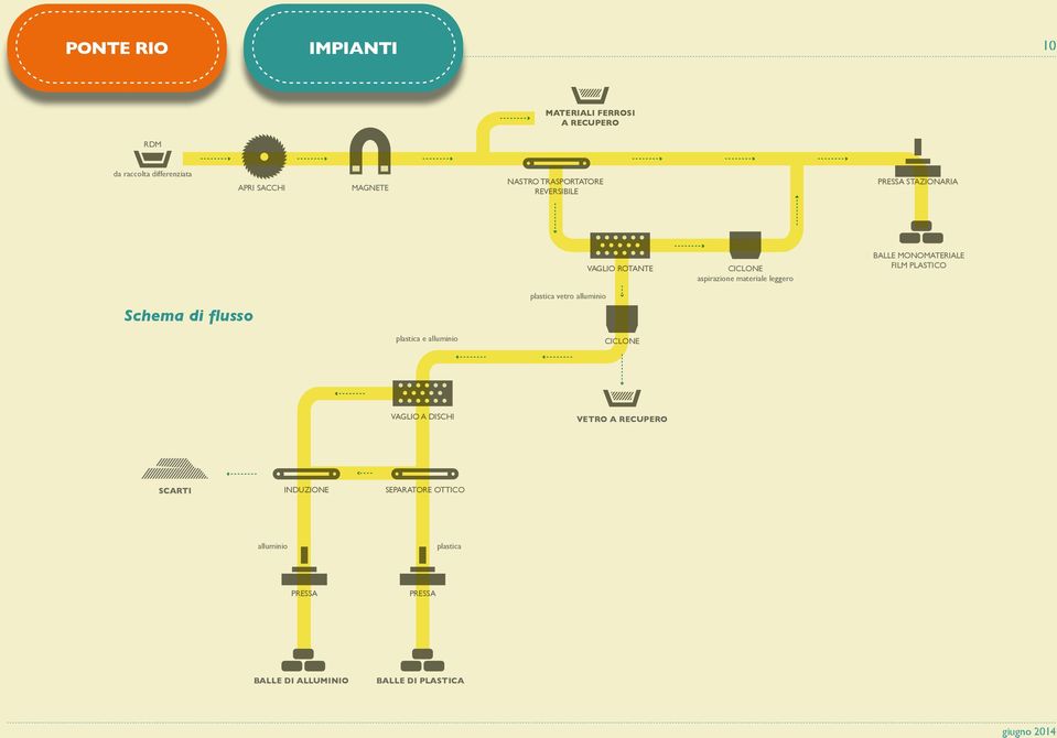 BALLE MONOMATERIALE FILM PLASTICO Schema di flusso plastica vetro alluminio plastica e alluminio CICLONE VAGLIO A