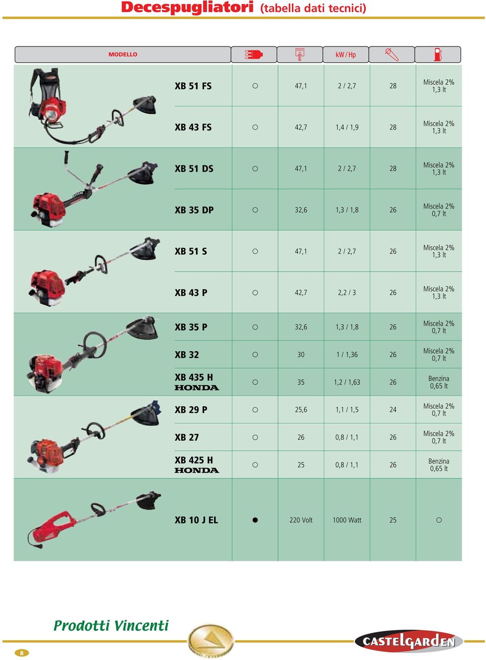 P p 32,6 1,3 / 1,8 26 XB 32 p 30 1 / 1,36 26 0,7 lt 0,7 lt XB 435 H p 35 1,2 / 1,63 26 Benzina 0,65 lt XB 29 P p 25,6 1,1 / 1,5 24