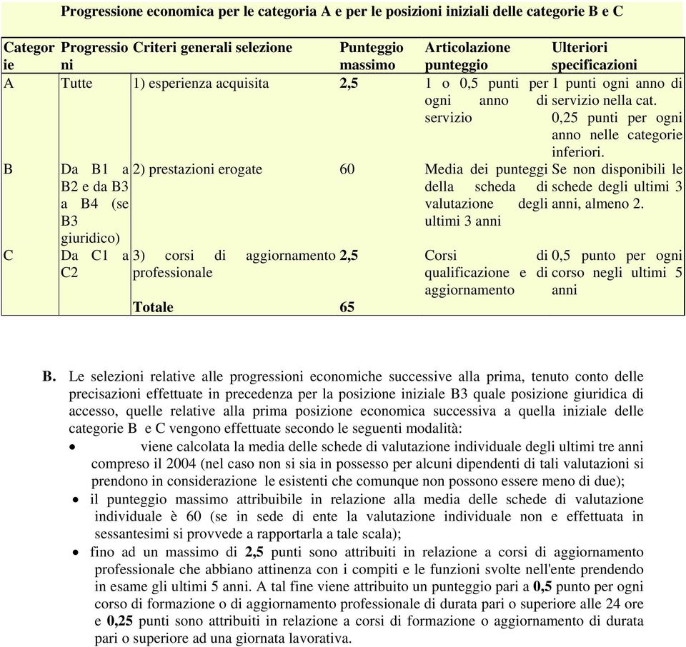 B C Da B1 a B2 e da B3 a B4 (se B3 giuridico) Da C1 a C2 2) prestazioni erogate 60 Media dei punteggi della scheda di valutazione degli ultimi 3 anni 3) corsi di aggiornamento professionale Totale 65