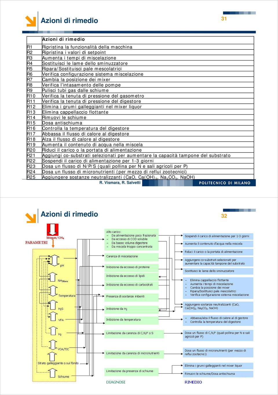 Verifica l intasamento delle pompe Pulisci tubi gas dalle schiume Verifica la tenuta di pressione del gasometro Verifica la tenuta di pressione del digestore Elimina i grumi galleggianti nel mixer