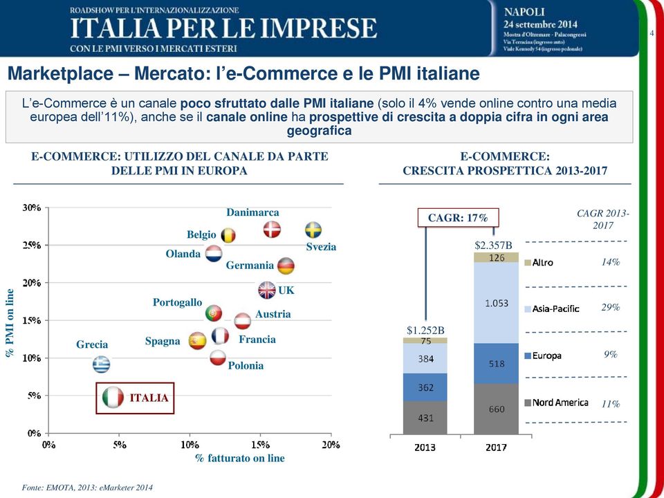 DA PARTE DELLE PMI IN EUROPA E-COMMERCE: CRESCITA PROSPETTICA 2013-2017 Olanda Belgio Danimarca Germania Svezia CAGR: 17% $2.