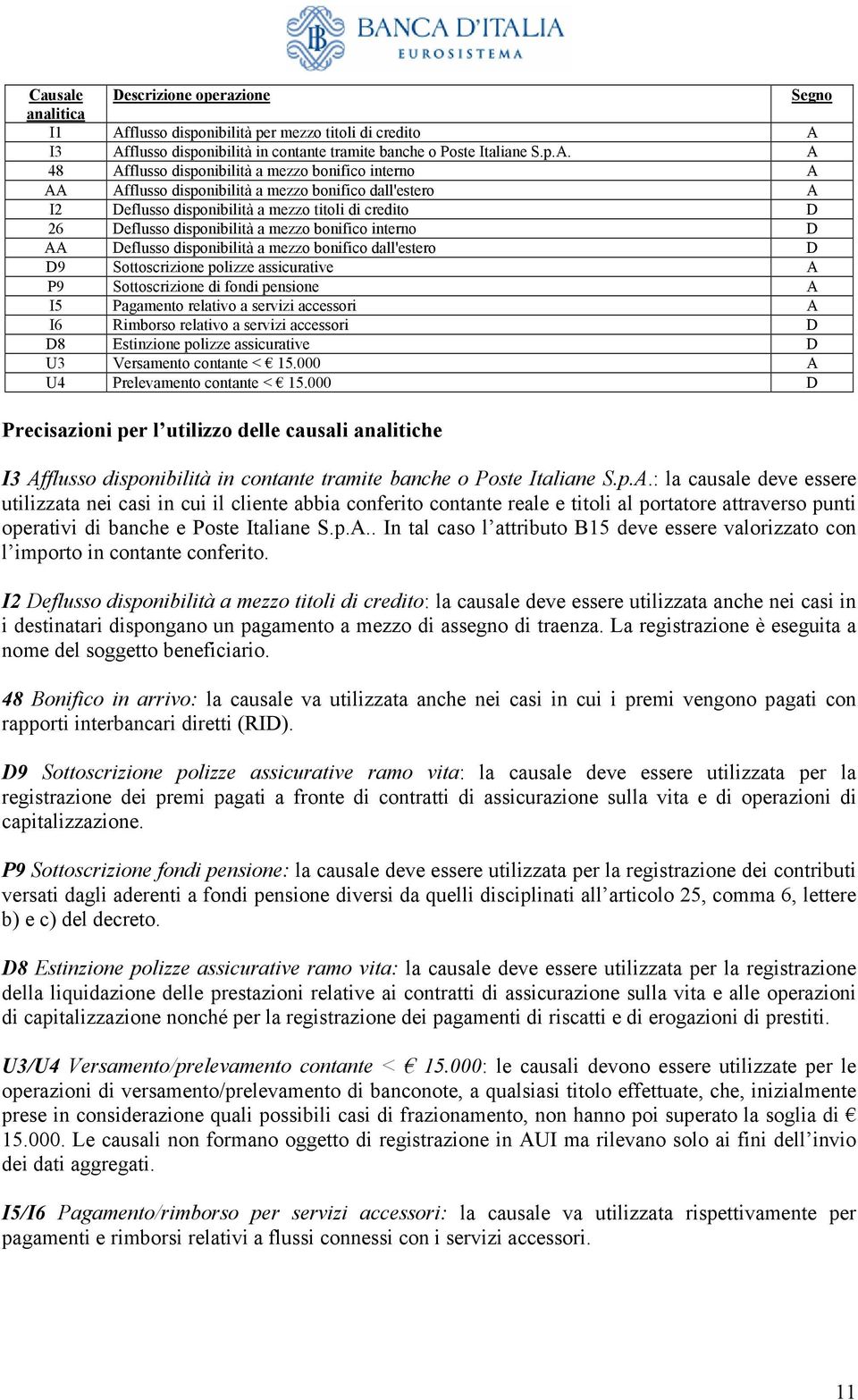 dall'estero D D9 Sottoscrizione polizze assicurative A P9 Sottoscrizione di fondi pensione A I5 Pagamento relativo a servizi accessori A I6 Rimborso relativo a servizi accessori D D8 Estinzione