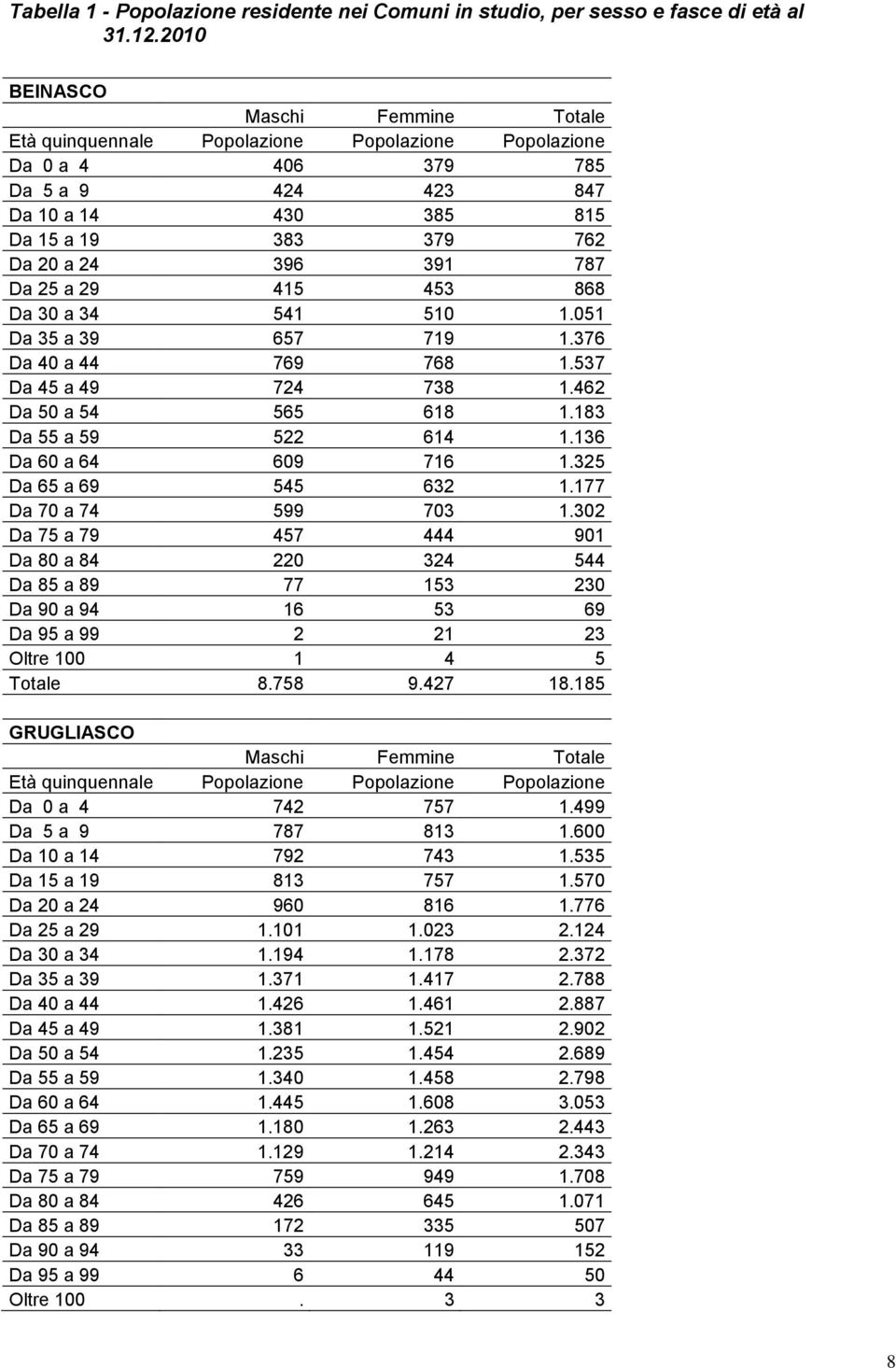 Da 25 a 29 415 453 868 Da 30 a 34 541 510 1.051 Da 35 a 39 657 719 1.376 Da 40 a 44 769 768 1.537 Da 45 a 49 724 738 1.462 Da 50 a 54 565 618 1.183 Da 55 a 59 522 614 1.136 Da 60 a 64 609 716 1.