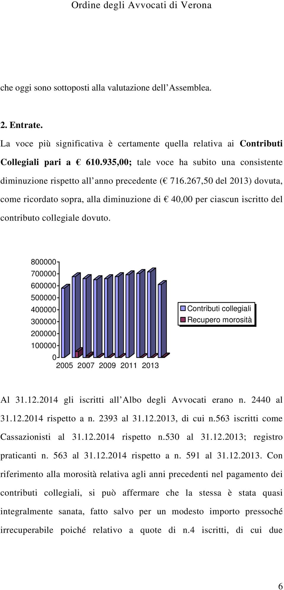 267,50 del 2013) dovuta, come ricordato sopra, alla diminuzione di 40,00 per ciascun iscritto del contributo collegiale dovuto.