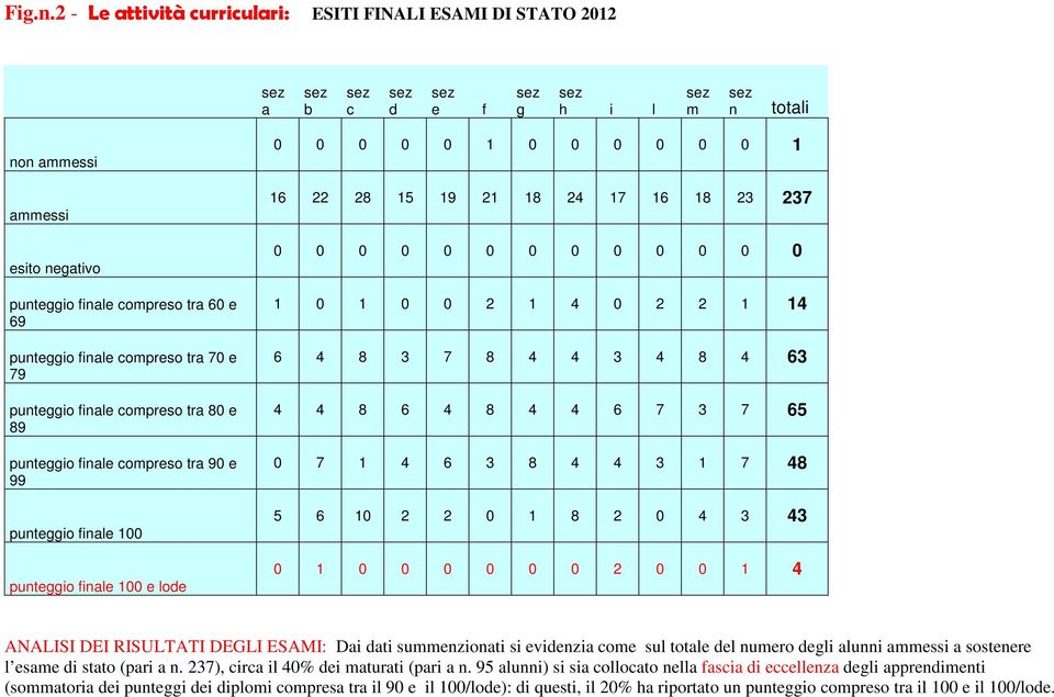 69 punteggio finale compreso tra 70 e 79 punteggio finale compreso tra 80 e 89 punteggio finale compreso tra 90 e 99 punteggio finale 100 punteggio finale 100 e lode 0 0 0 0 0 1 0 0 0 0 0 0 1 16 22