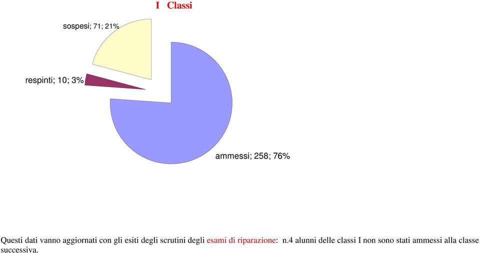 degli scrutini degli esami di riparazione: n.