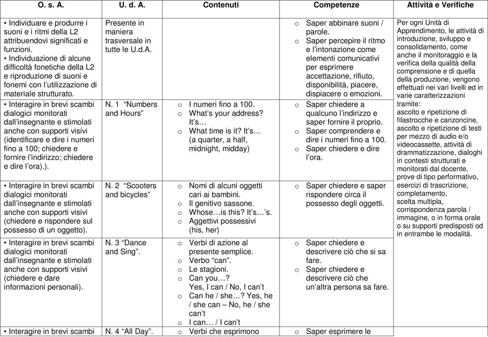 Interagire in brevi scambi dialogici monitorati dall insegnante e stimolati anche con supporti visivi (identificare e dire i numeri fino a 100; chiedere e fornire l indirizzo; chiedere e dire l ora).