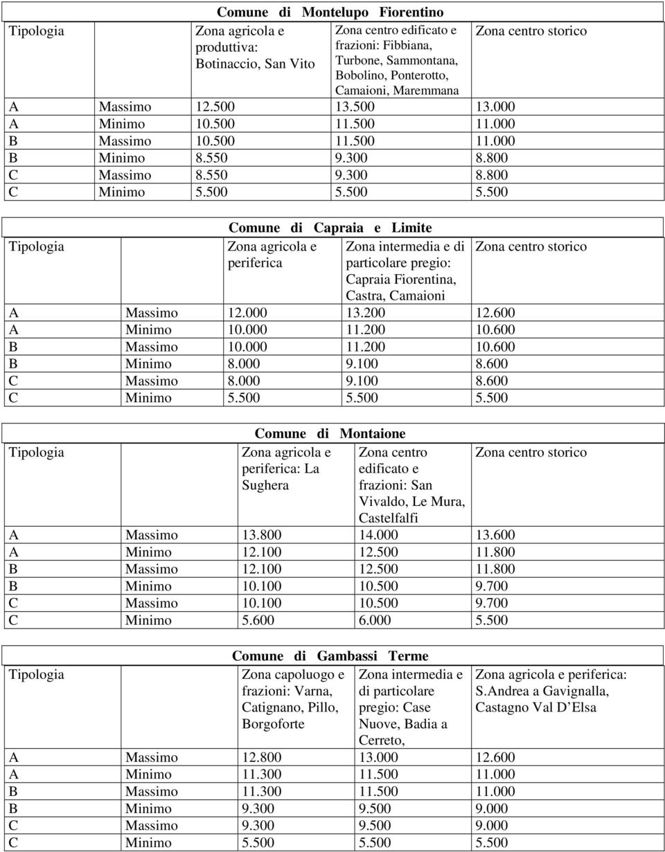 500 5.500 Comune di Capraia e Limite Tipologia Zona agricola e Zona intermedia e di Zona centro storico periferica particolare pregio: Capraia Fiorentina, Castra, Camaioni A Massimo 12.000 13.200 12.